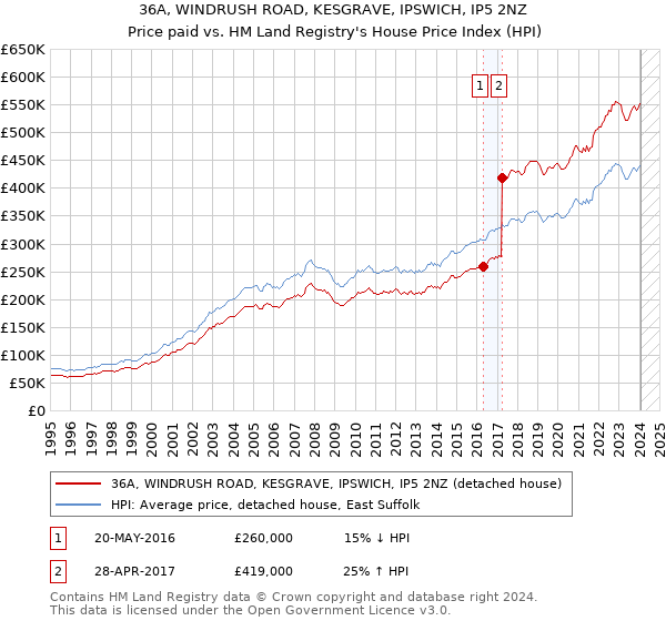 36A, WINDRUSH ROAD, KESGRAVE, IPSWICH, IP5 2NZ: Price paid vs HM Land Registry's House Price Index