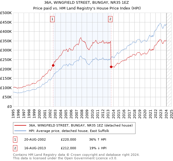 36A, WINGFIELD STREET, BUNGAY, NR35 1EZ: Price paid vs HM Land Registry's House Price Index