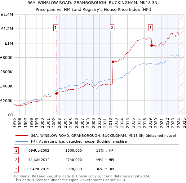 36A, WINSLOW ROAD, GRANBOROUGH, BUCKINGHAM, MK18 3NJ: Price paid vs HM Land Registry's House Price Index