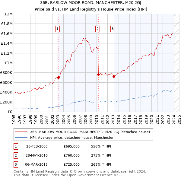 36B, BARLOW MOOR ROAD, MANCHESTER, M20 2GJ: Price paid vs HM Land Registry's House Price Index