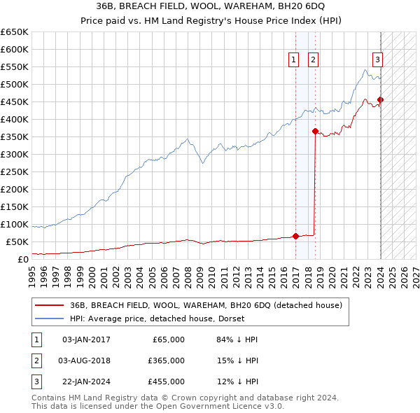 36B, BREACH FIELD, WOOL, WAREHAM, BH20 6DQ: Price paid vs HM Land Registry's House Price Index
