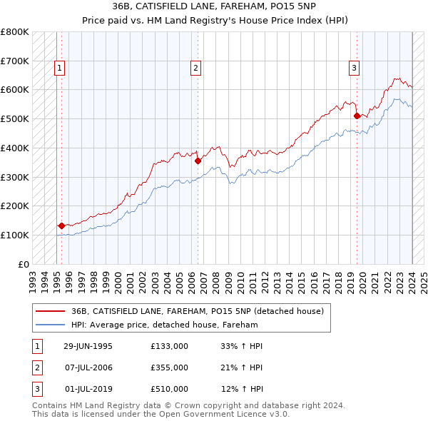 36B, CATISFIELD LANE, FAREHAM, PO15 5NP: Price paid vs HM Land Registry's House Price Index