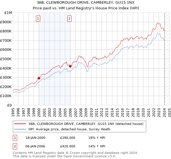 36B, CLEWBOROUGH DRIVE, CAMBERLEY, GU15 1NX: Price paid vs HM Land Registry's House Price Index