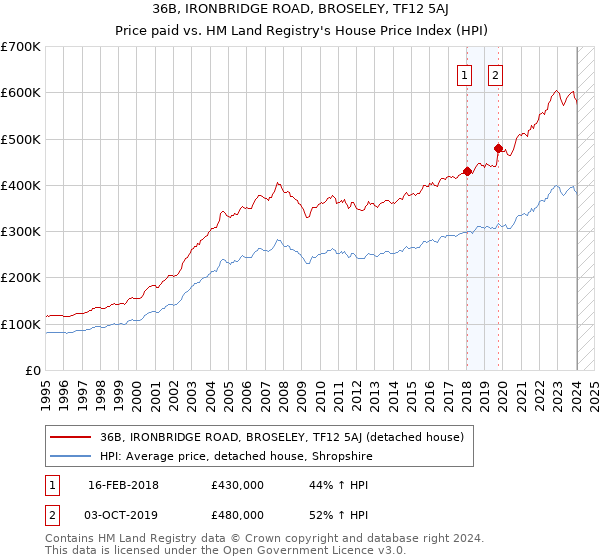 36B, IRONBRIDGE ROAD, BROSELEY, TF12 5AJ: Price paid vs HM Land Registry's House Price Index