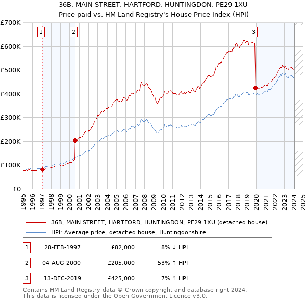36B, MAIN STREET, HARTFORD, HUNTINGDON, PE29 1XU: Price paid vs HM Land Registry's House Price Index