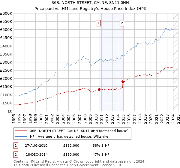 36B, NORTH STREET, CALNE, SN11 0HH: Price paid vs HM Land Registry's House Price Index