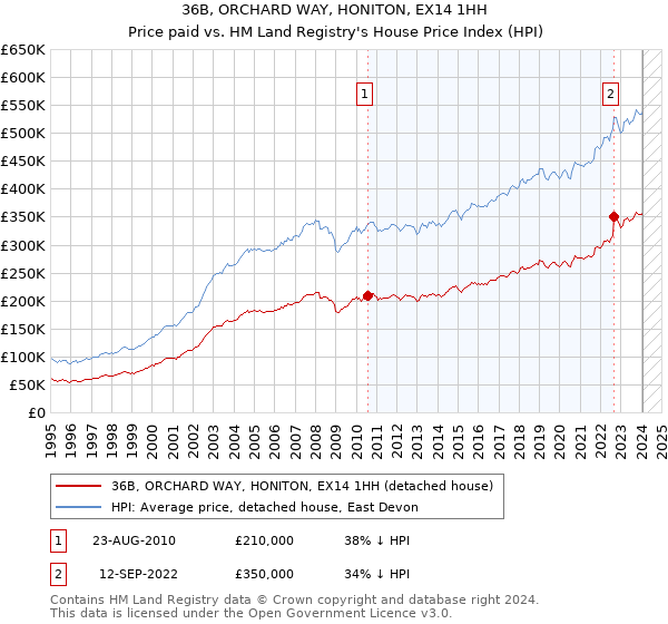 36B, ORCHARD WAY, HONITON, EX14 1HH: Price paid vs HM Land Registry's House Price Index