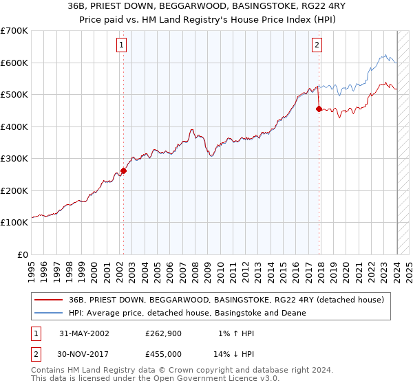 36B, PRIEST DOWN, BEGGARWOOD, BASINGSTOKE, RG22 4RY: Price paid vs HM Land Registry's House Price Index
