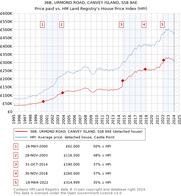 36B, URMOND ROAD, CANVEY ISLAND, SS8 9AE: Price paid vs HM Land Registry's House Price Index