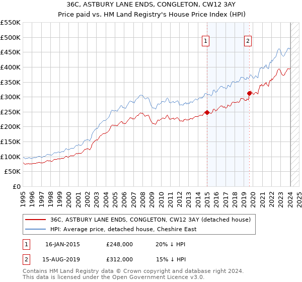 36C, ASTBURY LANE ENDS, CONGLETON, CW12 3AY: Price paid vs HM Land Registry's House Price Index