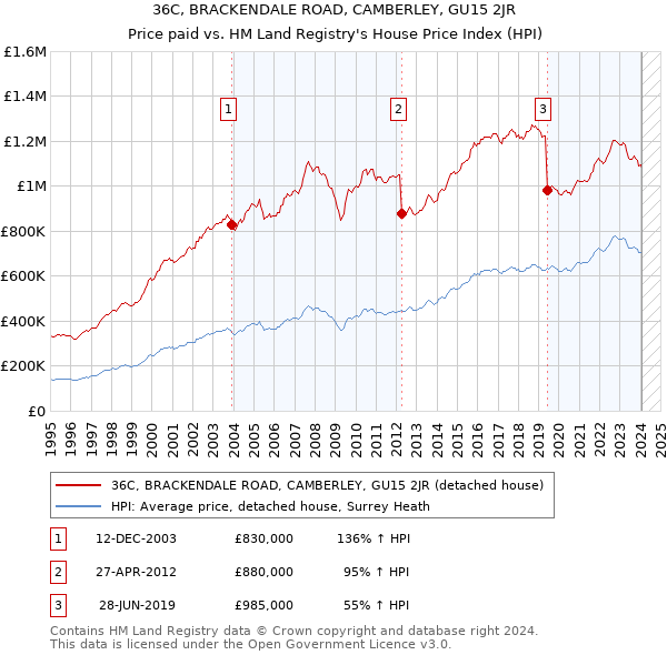 36C, BRACKENDALE ROAD, CAMBERLEY, GU15 2JR: Price paid vs HM Land Registry's House Price Index
