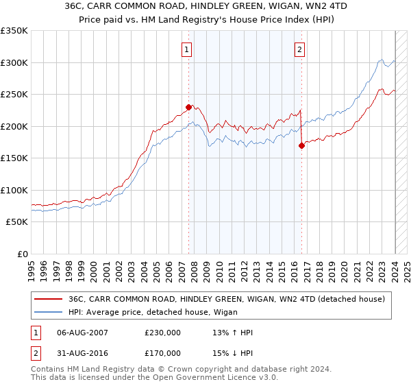 36C, CARR COMMON ROAD, HINDLEY GREEN, WIGAN, WN2 4TD: Price paid vs HM Land Registry's House Price Index