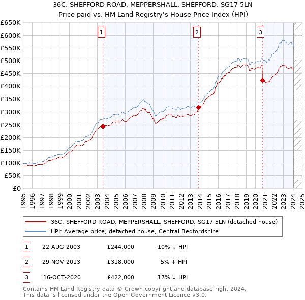 36C, SHEFFORD ROAD, MEPPERSHALL, SHEFFORD, SG17 5LN: Price paid vs HM Land Registry's House Price Index