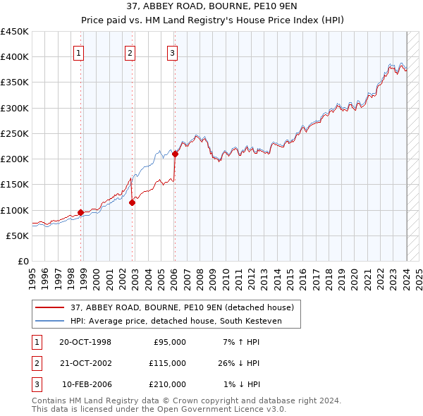 37, ABBEY ROAD, BOURNE, PE10 9EN: Price paid vs HM Land Registry's House Price Index