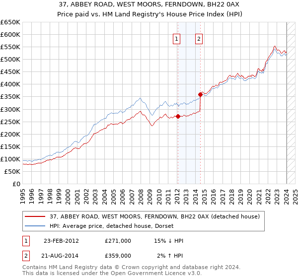 37, ABBEY ROAD, WEST MOORS, FERNDOWN, BH22 0AX: Price paid vs HM Land Registry's House Price Index