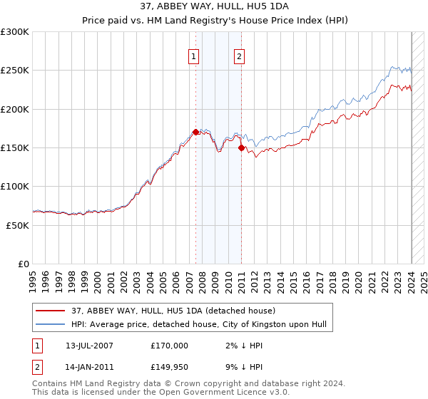 37, ABBEY WAY, HULL, HU5 1DA: Price paid vs HM Land Registry's House Price Index