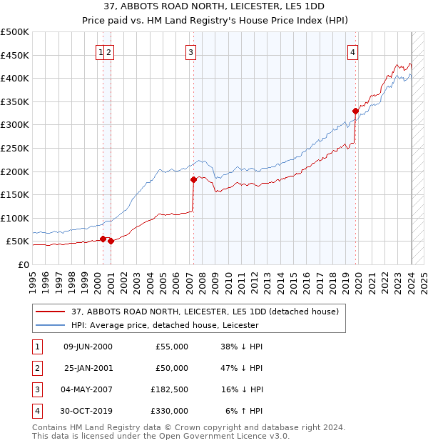 37, ABBOTS ROAD NORTH, LEICESTER, LE5 1DD: Price paid vs HM Land Registry's House Price Index