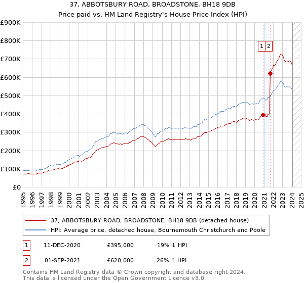 37, ABBOTSBURY ROAD, BROADSTONE, BH18 9DB: Price paid vs HM Land Registry's House Price Index