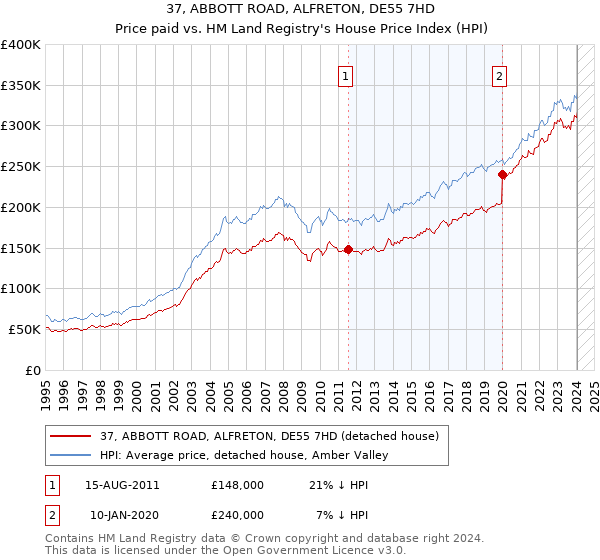 37, ABBOTT ROAD, ALFRETON, DE55 7HD: Price paid vs HM Land Registry's House Price Index