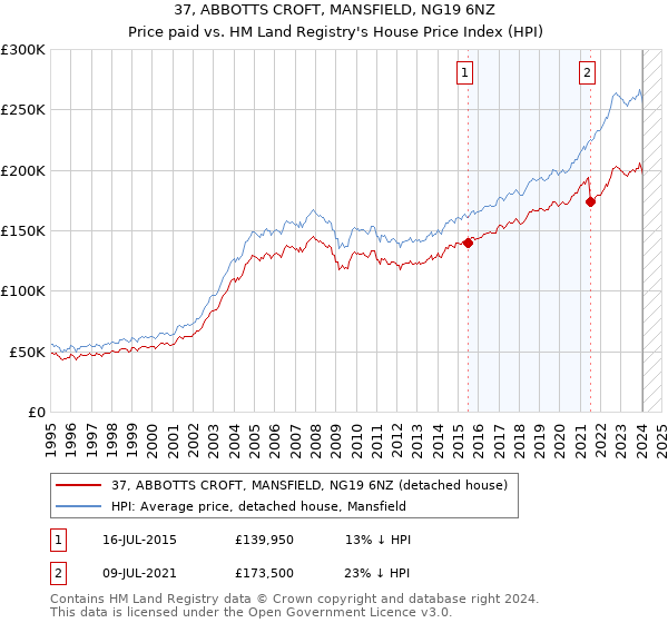 37, ABBOTTS CROFT, MANSFIELD, NG19 6NZ: Price paid vs HM Land Registry's House Price Index