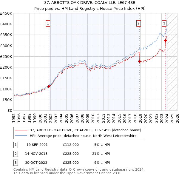 37, ABBOTTS OAK DRIVE, COALVILLE, LE67 4SB: Price paid vs HM Land Registry's House Price Index