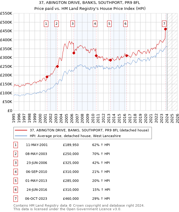 37, ABINGTON DRIVE, BANKS, SOUTHPORT, PR9 8FL: Price paid vs HM Land Registry's House Price Index