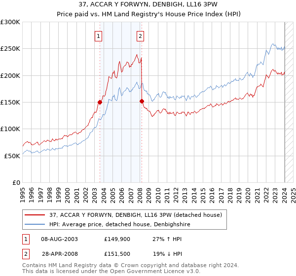 37, ACCAR Y FORWYN, DENBIGH, LL16 3PW: Price paid vs HM Land Registry's House Price Index
