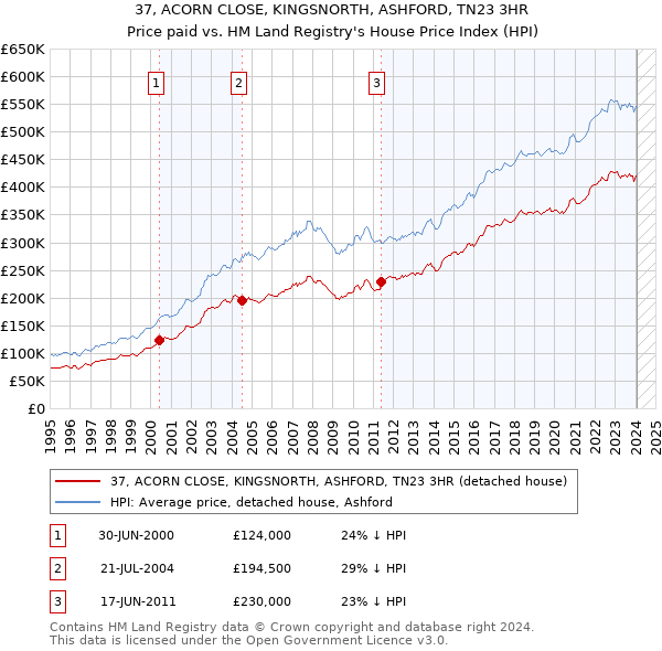 37, ACORN CLOSE, KINGSNORTH, ASHFORD, TN23 3HR: Price paid vs HM Land Registry's House Price Index