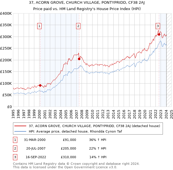 37, ACORN GROVE, CHURCH VILLAGE, PONTYPRIDD, CF38 2AJ: Price paid vs HM Land Registry's House Price Index