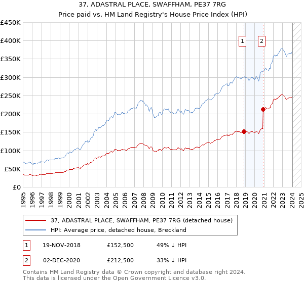 37, ADASTRAL PLACE, SWAFFHAM, PE37 7RG: Price paid vs HM Land Registry's House Price Index
