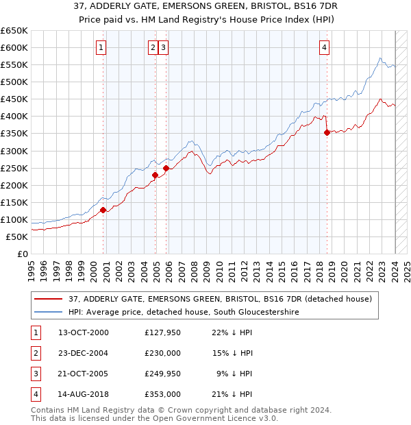 37, ADDERLY GATE, EMERSONS GREEN, BRISTOL, BS16 7DR: Price paid vs HM Land Registry's House Price Index