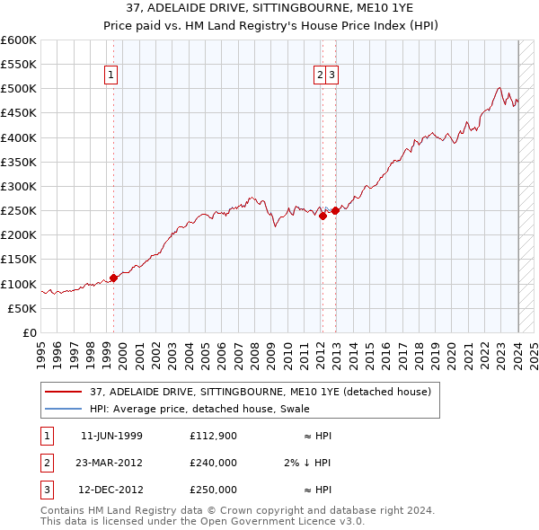 37, ADELAIDE DRIVE, SITTINGBOURNE, ME10 1YE: Price paid vs HM Land Registry's House Price Index