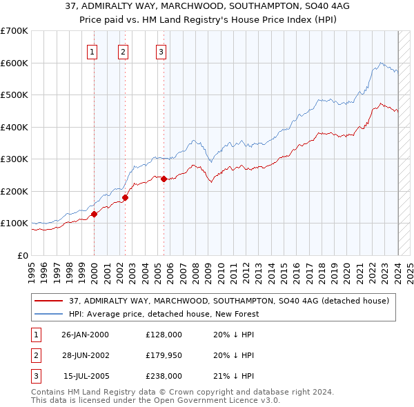 37, ADMIRALTY WAY, MARCHWOOD, SOUTHAMPTON, SO40 4AG: Price paid vs HM Land Registry's House Price Index