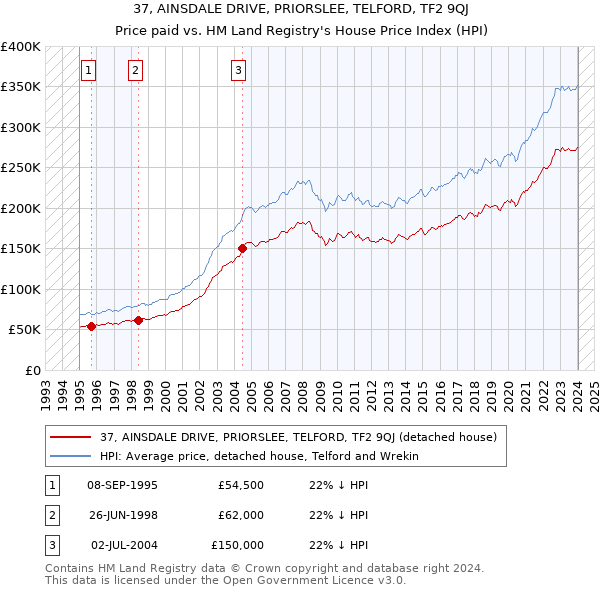 37, AINSDALE DRIVE, PRIORSLEE, TELFORD, TF2 9QJ: Price paid vs HM Land Registry's House Price Index