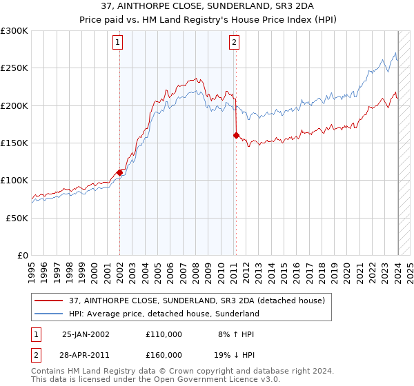 37, AINTHORPE CLOSE, SUNDERLAND, SR3 2DA: Price paid vs HM Land Registry's House Price Index