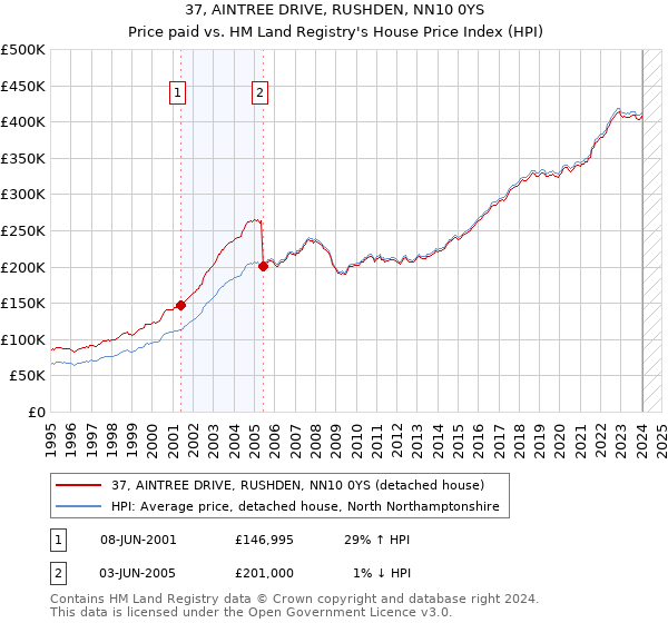 37, AINTREE DRIVE, RUSHDEN, NN10 0YS: Price paid vs HM Land Registry's House Price Index