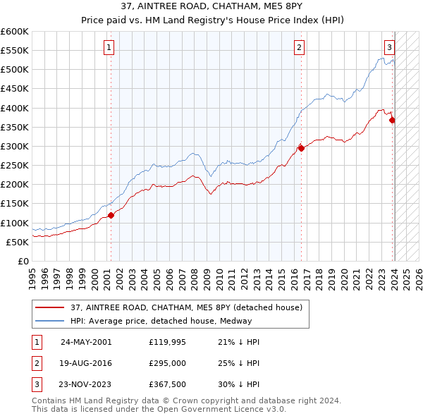 37, AINTREE ROAD, CHATHAM, ME5 8PY: Price paid vs HM Land Registry's House Price Index