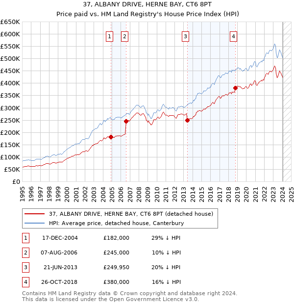 37, ALBANY DRIVE, HERNE BAY, CT6 8PT: Price paid vs HM Land Registry's House Price Index