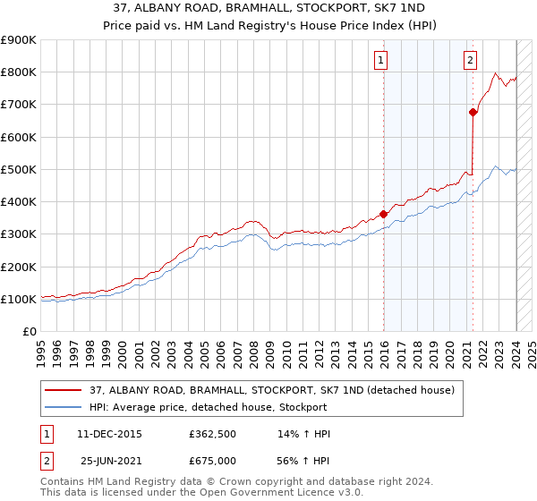 37, ALBANY ROAD, BRAMHALL, STOCKPORT, SK7 1ND: Price paid vs HM Land Registry's House Price Index