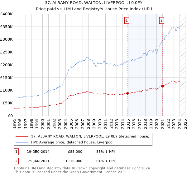 37, ALBANY ROAD, WALTON, LIVERPOOL, L9 0EY: Price paid vs HM Land Registry's House Price Index