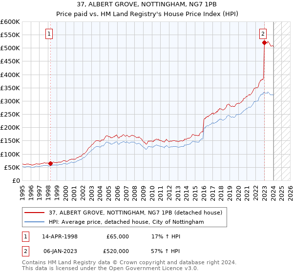 37, ALBERT GROVE, NOTTINGHAM, NG7 1PB: Price paid vs HM Land Registry's House Price Index