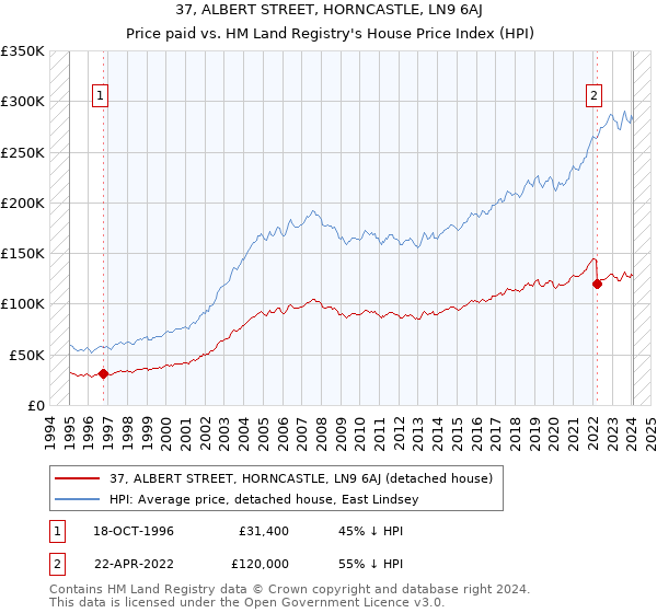 37, ALBERT STREET, HORNCASTLE, LN9 6AJ: Price paid vs HM Land Registry's House Price Index