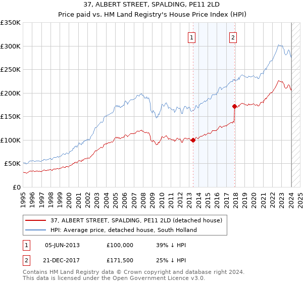37, ALBERT STREET, SPALDING, PE11 2LD: Price paid vs HM Land Registry's House Price Index