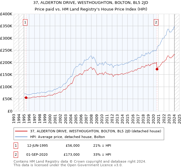 37, ALDERTON DRIVE, WESTHOUGHTON, BOLTON, BL5 2JD: Price paid vs HM Land Registry's House Price Index