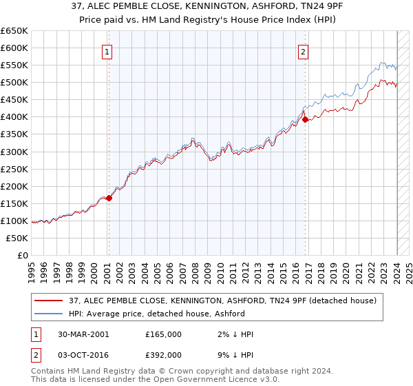 37, ALEC PEMBLE CLOSE, KENNINGTON, ASHFORD, TN24 9PF: Price paid vs HM Land Registry's House Price Index