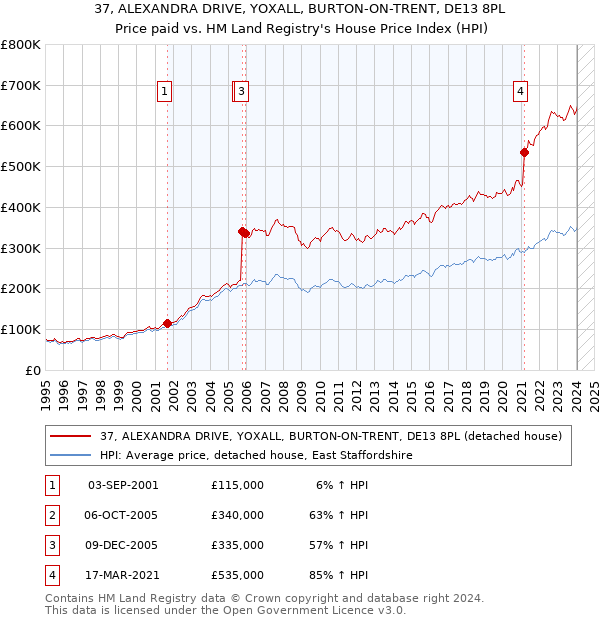 37, ALEXANDRA DRIVE, YOXALL, BURTON-ON-TRENT, DE13 8PL: Price paid vs HM Land Registry's House Price Index