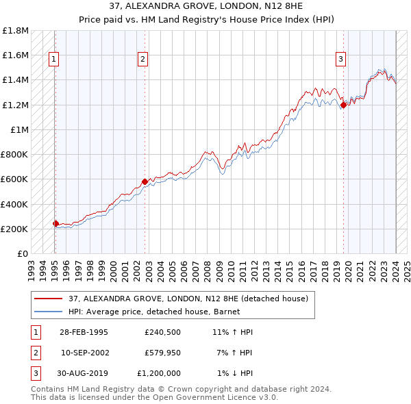 37, ALEXANDRA GROVE, LONDON, N12 8HE: Price paid vs HM Land Registry's House Price Index