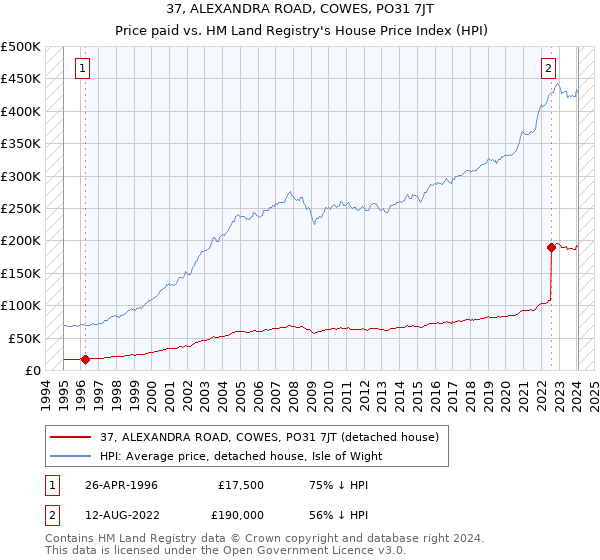 37, ALEXANDRA ROAD, COWES, PO31 7JT: Price paid vs HM Land Registry's House Price Index