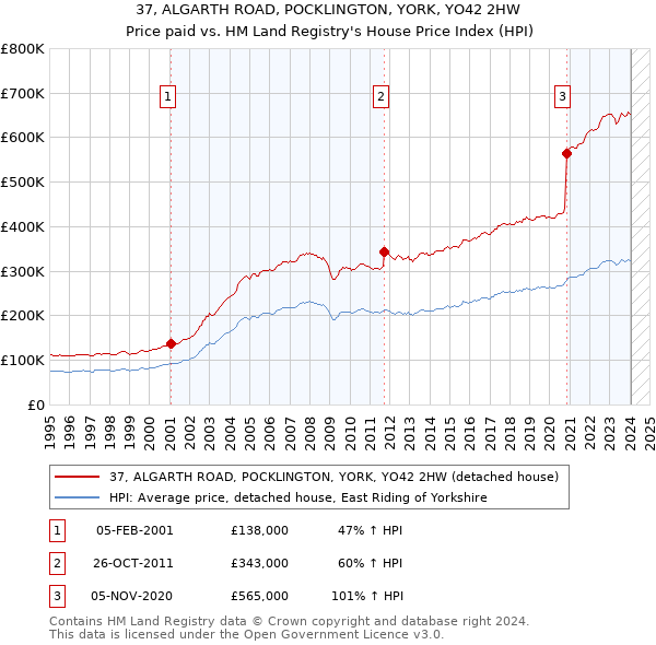 37, ALGARTH ROAD, POCKLINGTON, YORK, YO42 2HW: Price paid vs HM Land Registry's House Price Index