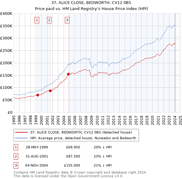 37, ALICE CLOSE, BEDWORTH, CV12 0BS: Price paid vs HM Land Registry's House Price Index